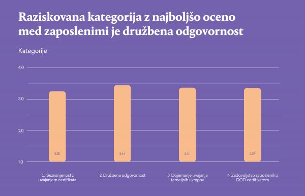 Raziskovana kategorija z najboljso oceno med zaposlenimi